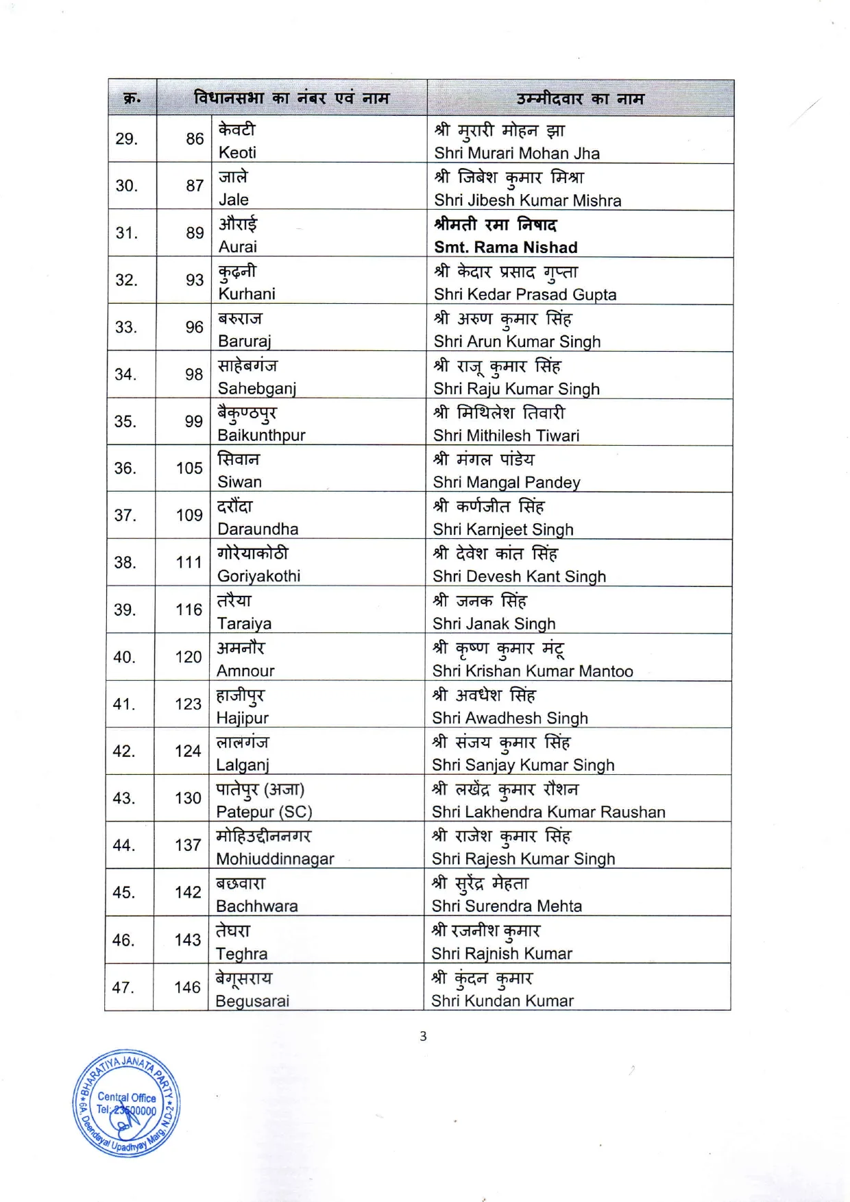 बीजेपी ने जारी की पहली लिस्ट, 71 उम्मीदवारों के नाम घोषित — सम्राट चौधरी और विजय सिन्हा को मिला टिकट 4 NewsDeatils26b13d232cb94c88bb9913be5f833f5d250
