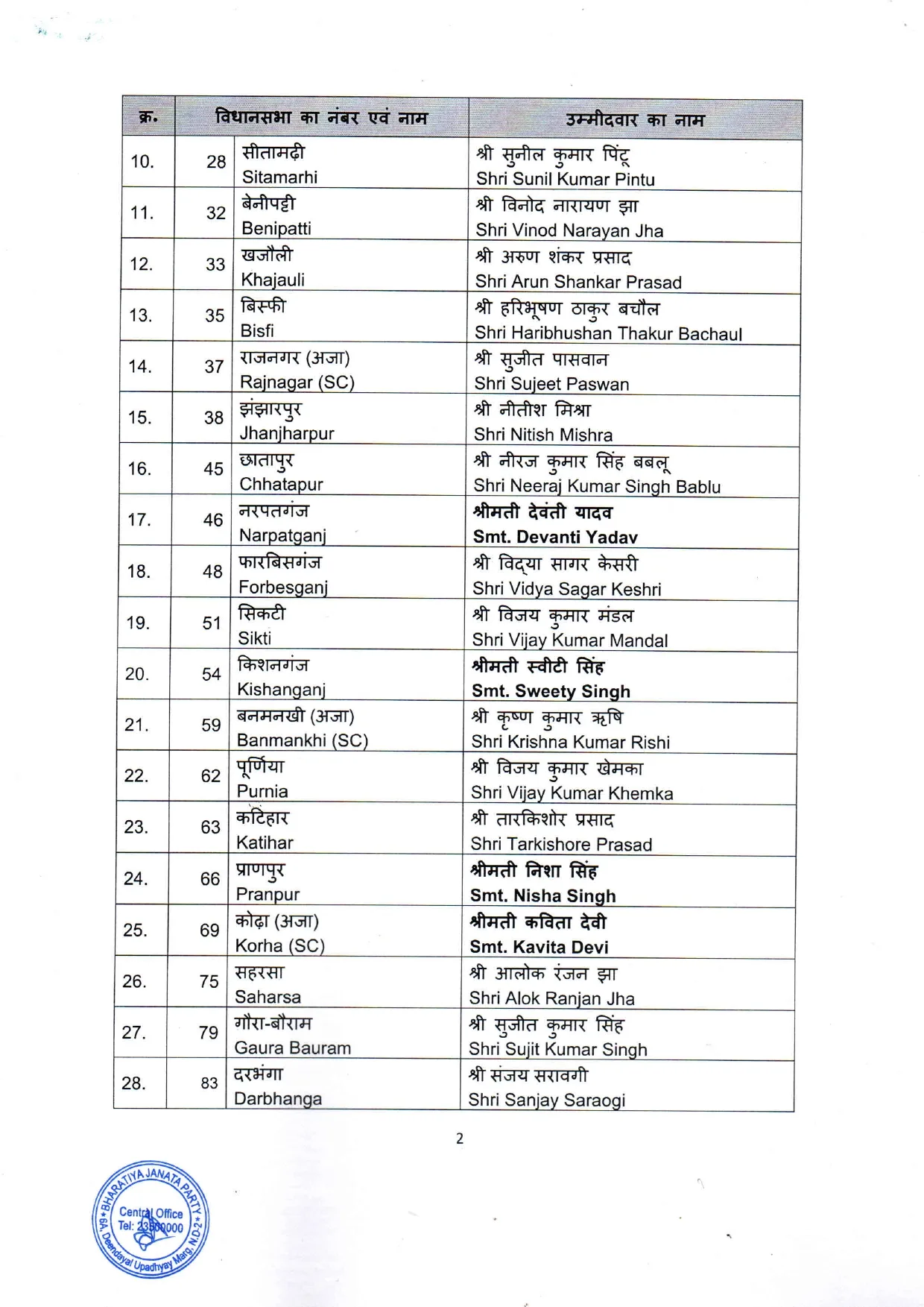 बीजेपी ने जारी की पहली लिस्ट, 71 उम्मीदवारों के नाम घोषित — सम्राट चौधरी और विजय सिन्हा को मिला टिकट 3 NewsDeatils9a75c458b3d2410c99dec3f86855edaf249