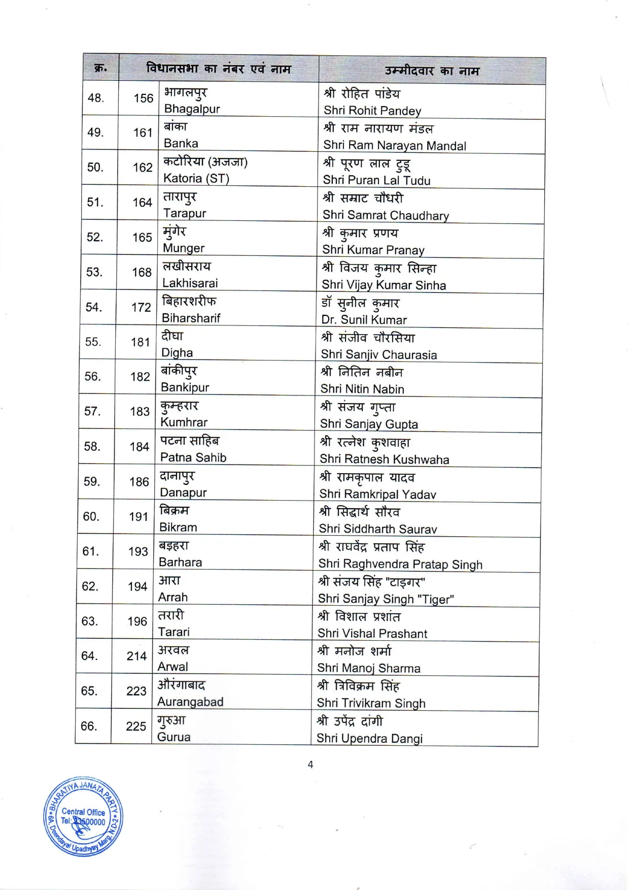 बीजेपी ने जारी की पहली लिस्ट, 71 उम्मीदवारों के नाम घोषित — सम्राट चौधरी और विजय सिन्हा को मिला टिकट 5 NewsDeatilsf29c2239f231484dadb5b9f60436ebf8251