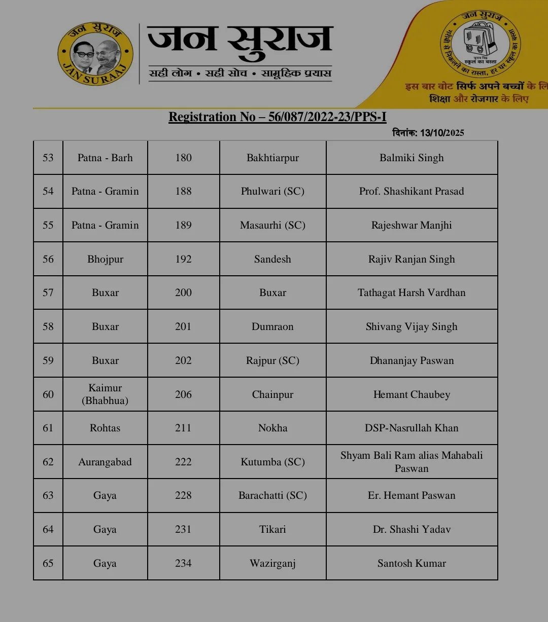 जन सुराज पार्टी ने जारी की उम्मीदवारों की दूसरी सूची, 65 नए नामों का ऐलान 6 Screenshot 2025 10 13 14 51 46 163 cn.wps .xiaomi.abroad.lite edit
