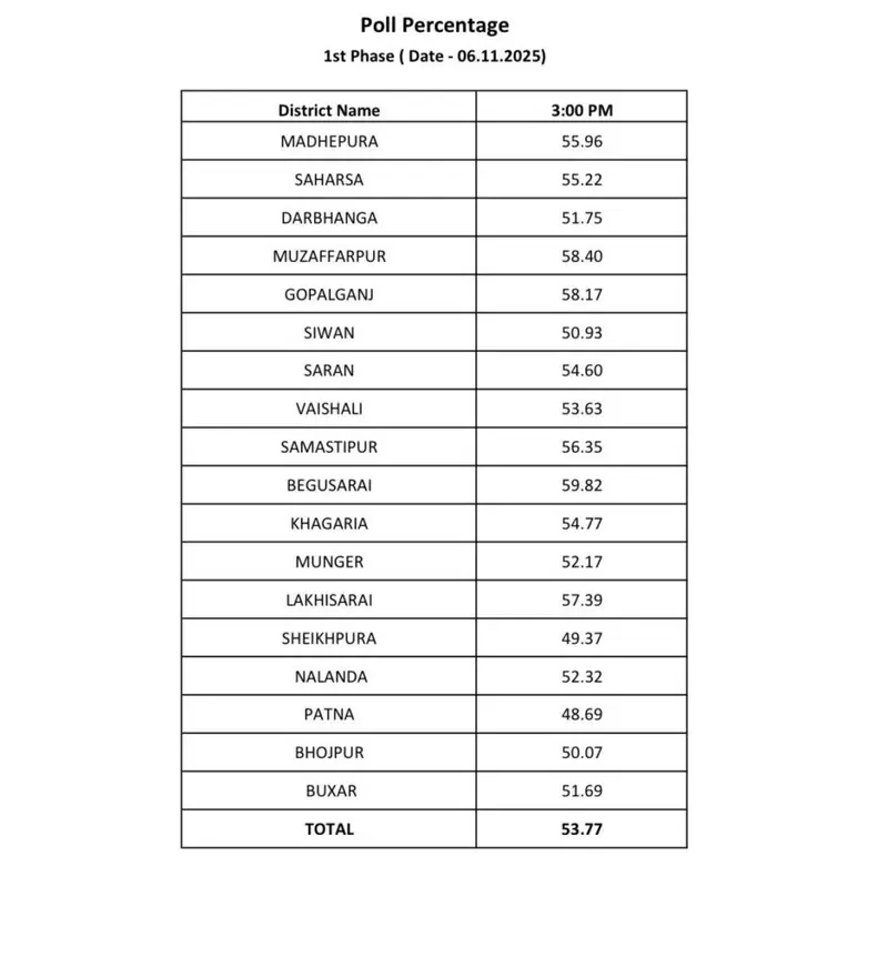 बिहार चुनाव: पहले चरण में दोपहर 3 बजे तक 53.77% मतदान, बेगूसराय में सबसे अधिक तो पटना में सबसे कम वोटिंग 2 3 Bje 1068x1151 1