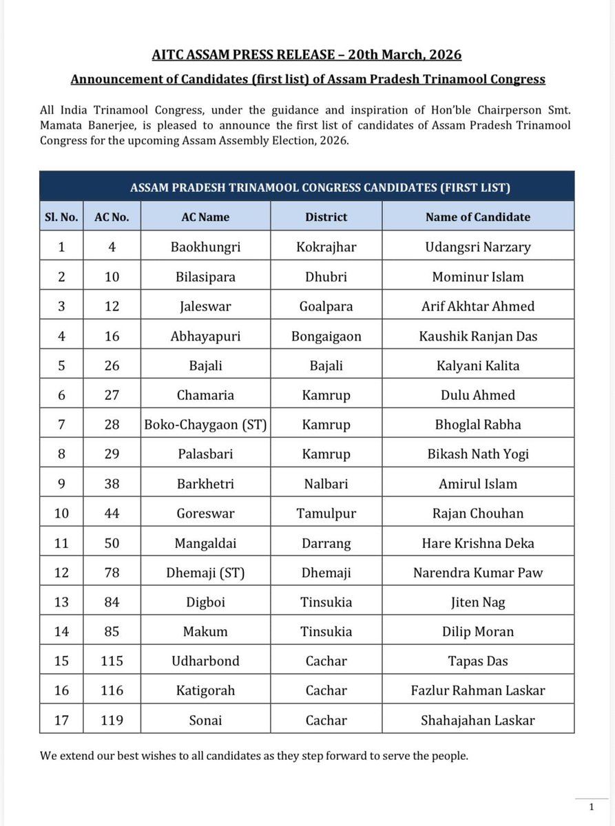 असम विधानसभा चुनाव 2026: टीएमसी ने जारी की पहली उम्मीदवारों की सूची, बीजेपी और कांग्रेस भी मैदान में 2 HD5g5pnWAAEWpHz