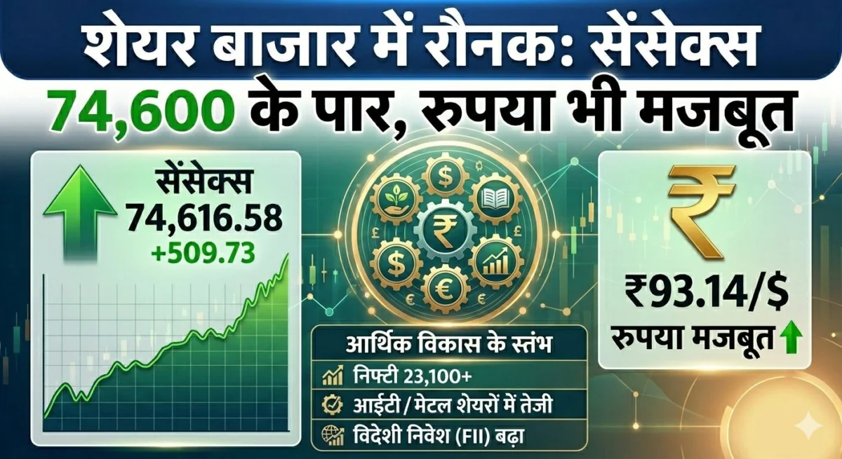 शेयर बाजार में रौनक: सेंसेक्स 74,600 के पार, रुपया भी मजबूत 1 शेयर बाजार में रौनक: सेंसेक्स 74,600 के पार, रुपया भी मजबूत