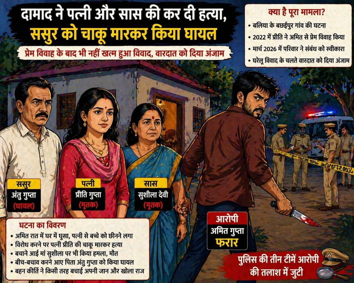 बलिया में दामाद का खूनी तांडव: पत्नी और सास की हत्या, ससुर गंभीर, घरेलू विवाद ने ली दो जिंदगियां