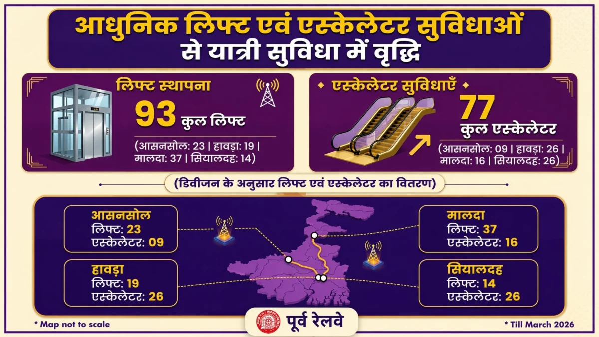 बाधाओं से राहत की ओर बढ़ता रेलवे: पूर्व रेलवे स्टेशनों पर लिफ्ट-एस्केलेटर से यात्रियों को मिल रही नई आजादी