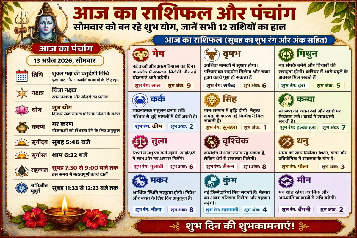 आज का राशिफल और पंचांग: सोमवार को बन रहे शुभ योग, जानें सभी 12 राशियों का हाल, सुबह का शुभ रंग और अंक
