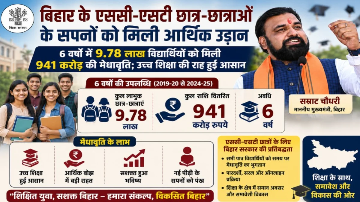 बिहार के एससी-एसटी छात्र-छात्राओं के सपनों को मिली आर्थिक उड़ान: 6 वर्षों में 9.78 लाख विद्यार्थियों को मिली 941 करोड़ की मेधावृति; उच्च शिक्षा की राह हुई आसान 1 बिहार के एससी-एसटी छात्र-छात्राओं के सपनों को मिली आर्थिक उड़ान: 6 वर्षों में 9.78 लाख विद्यार्थियों को मिली 941 करोड़ की मेधावृति; उच्च शिक्षा की राह हुई आसान
