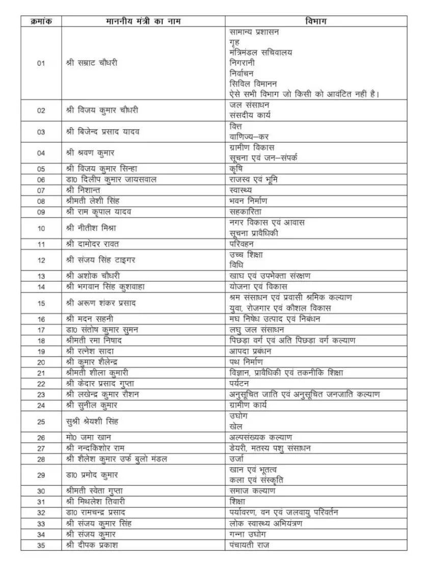बिहार में नई सरकार का ‘पावर प्लान’ तैयार; सम्राट चौधरी ने अपने पास रखा गृह विभाग, विजय चौधरी को जल संसाधन की कमान 2 बिहार में नई सरकार का ‘पावर प्लान’ तैयार; सम्राट चौधरी ने अपने पास रखा गृह विभाग, विजय चौधरी को जल संसाधन की कमान