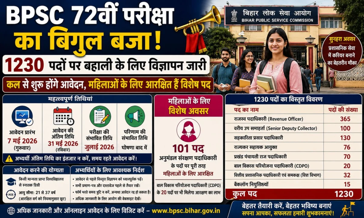 ​BPSC 72वीं परीक्षा का बिगुल बजा: 1230 पदों पर बहाली के लिए विज्ञापन जारी; कल से शुरू होंगे आवेदन, महिलाओं के लिए आरक्षित हैं विशेष पद