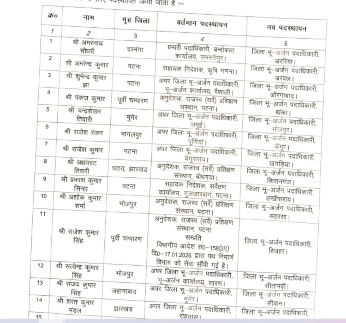 बिहार में राजस्व सेवा के 32 अधिकारियों का तबादला, 16 जिलों में नए भू अर्जन पदाधिकारी और 16 अनुमंडलों में SRO की तैनाती 3 बिहार में राजस्व सेवा के 32 अधिकारियों का तबादला, 16 जिलों में नए भू अर्जन पदाधिकारी और 16 अनुमंडलों में SRO की तैनाती