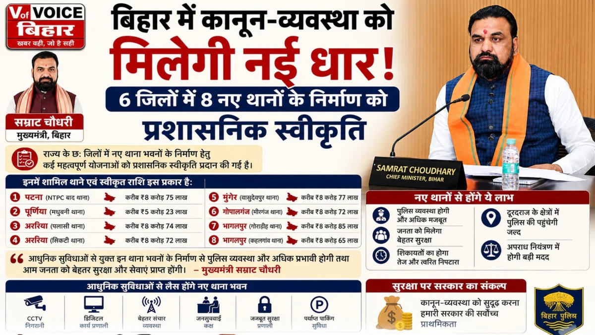 बिहार में कानून-व्यवस्था को मिलेगी नई धार: 6 जिलों में 8 नए थानों के निर्माण को प्रशासनिक स्वीकृति; देखें बजट और पूरी लिस्ट 1 बिहार में कानून-व्यवस्था को मिलेगी नई धार: 6 जिलों में 8 नए थानों के निर्माण को प्रशासनिक स्वीकृति; देखें बजट और पूरी लिस्ट