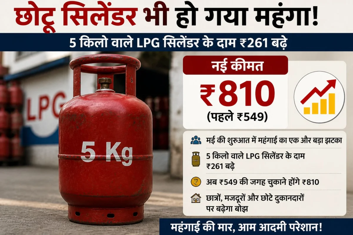 छोटू सिलेंडर भी हुआ महंगा, ₹261 बढ़े दाम; 5 किलो LPG अब ₹810 में मिलेगा 1 छोटू सिलेंडर भी हुआ महंगा, ₹261 बढ़े दाम; 5 किलो LPG अब ₹810 में मिलेगा