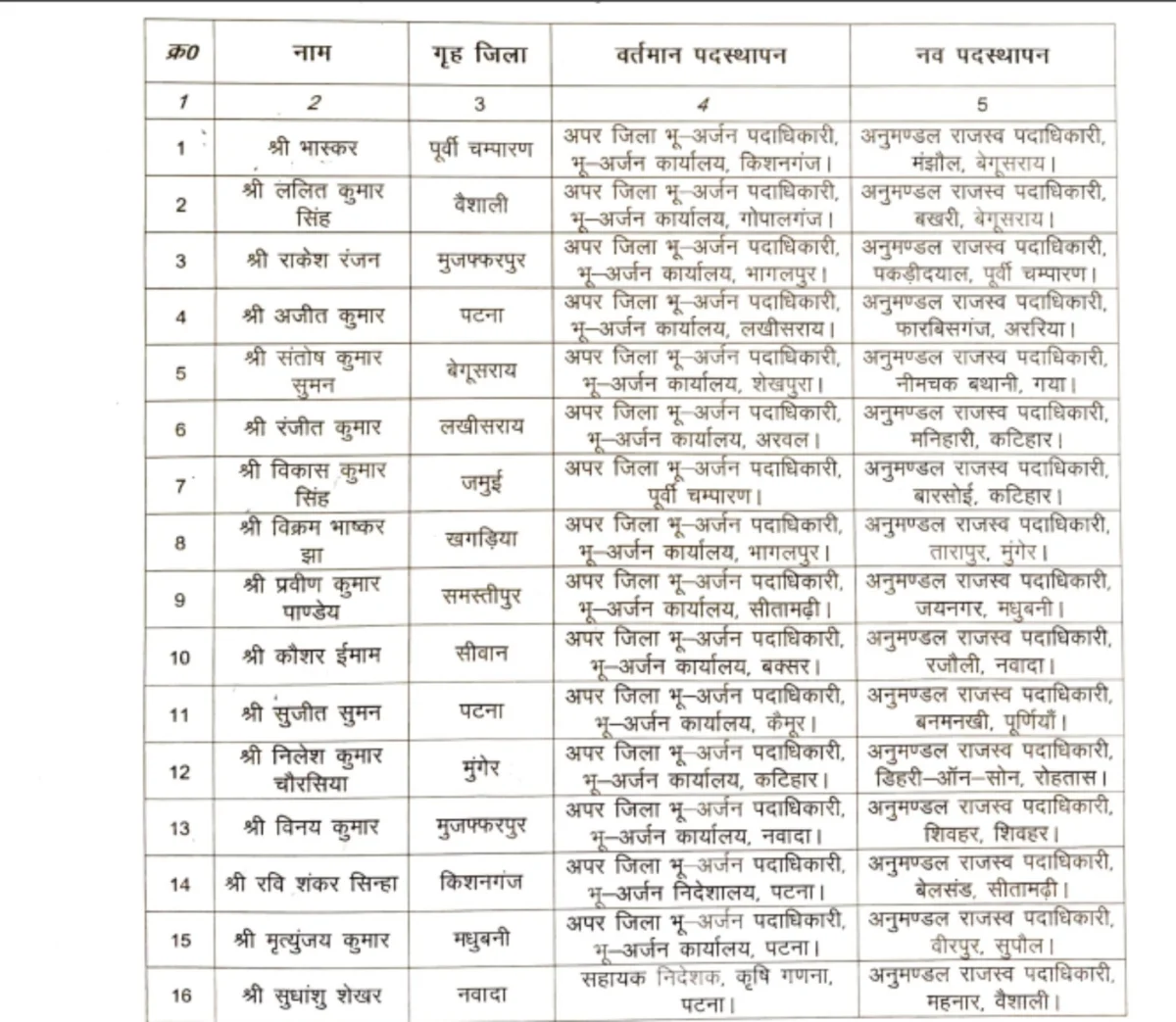 बिहार में राजस्व सेवा के 32 अधिकारियों का तबादला, 16 जिलों में नए भू अर्जन पदाधिकारी और 16 अनुमंडलों में SRO की तैनाती 2 बिहार में राजस्व सेवा के 32 अधिकारियों का तबादला, 16 जिलों में नए भू अर्जन पदाधिकारी और 16 अनुमंडलों में SRO की तैनाती
