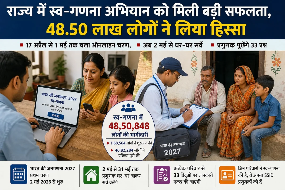 राज्य में स्व–गणना अभियान को मिली बड़ी सफलता, 48.50 लाख लोगों ने लिया हिस्सा 1 राज्य में स्व–गणना अभियान को मिली बड़ी सफलता, 48.50 लाख लोगों ने लिया हिस्सा