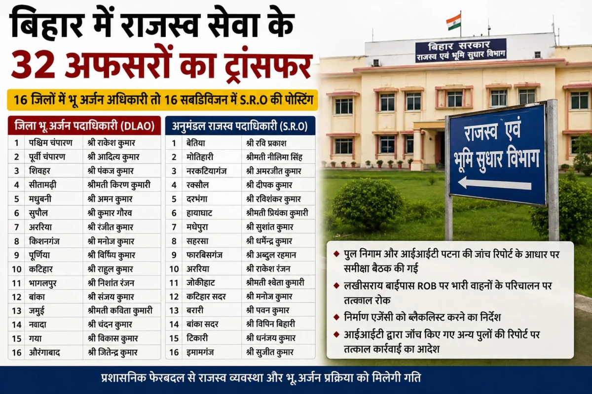 बिहार में राजस्व सेवा के 32 अधिकारियों का तबादला, 16 जिलों में नए भू अर्जन पदाधिकारी और 16 अनुमंडलों में SRO की तैनाती 1 बिहार में राजस्व सेवा के 32 अधिकारियों का तबादला, 16 जिलों में नए भू अर्जन पदाधिकारी और 16 अनुमंडलों में SRO की तैनाती