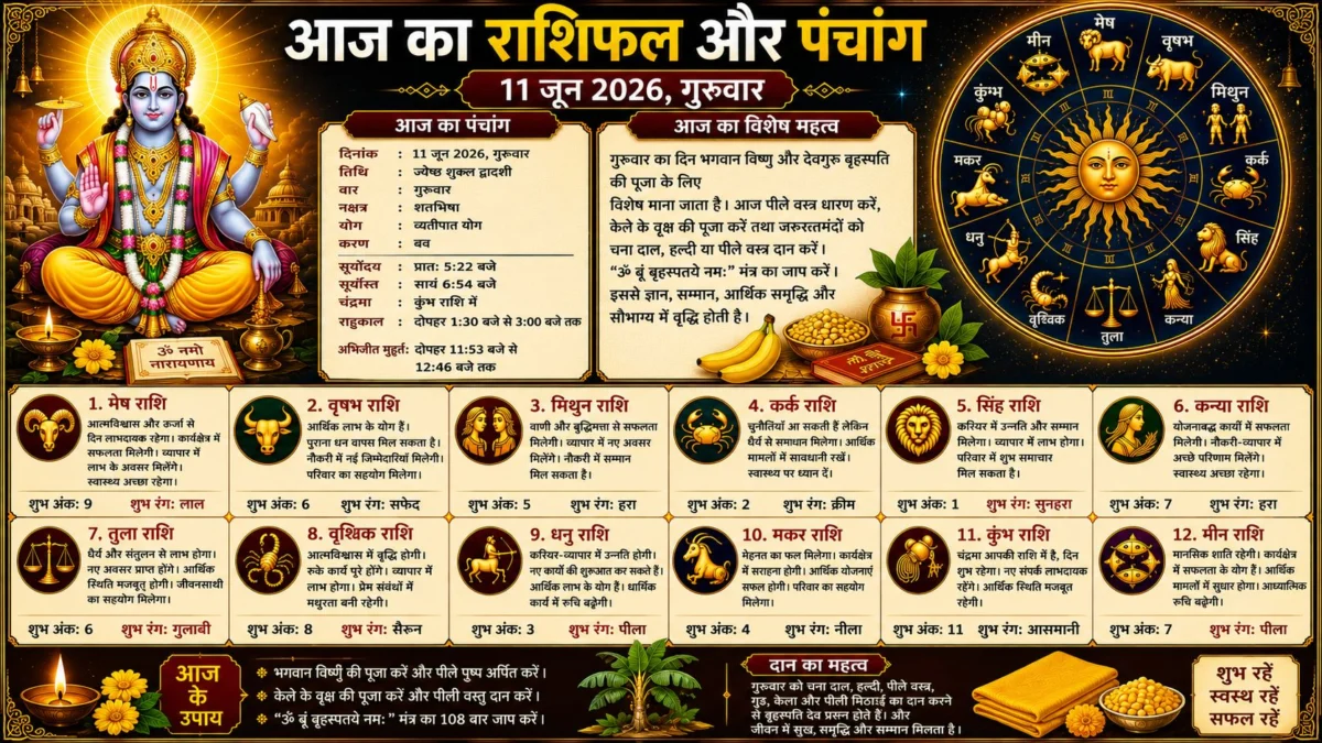 आज का राशिफल और पंचांग: 11 जून 2026 का दिन किन राशियों के लिए रहेगा शुभ, जानें सभी 12 राशियों का विस्तृत भविष्यफल