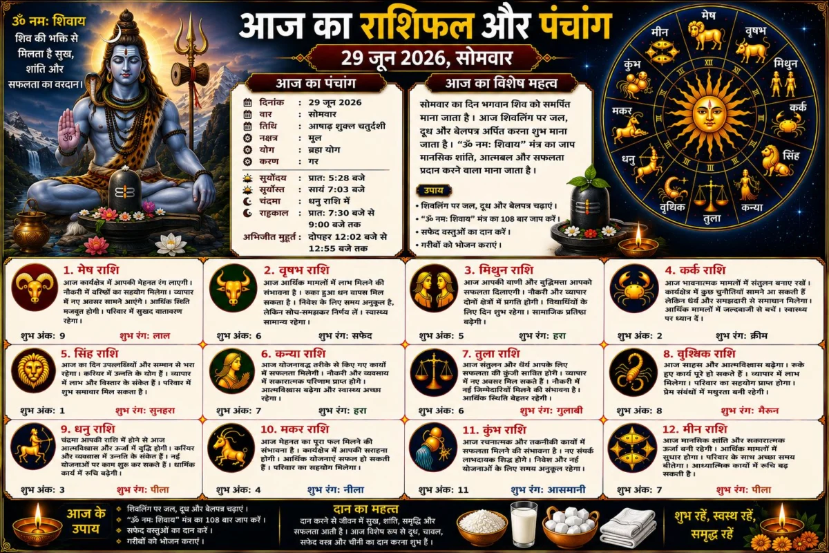 आज का राशिफल और पंचांग: 29 जून 2026 का दिन किन राशियों के लिए रहेगा शुभ, जानें सभी 12 राशियों का विस्तृत भविष्यफल