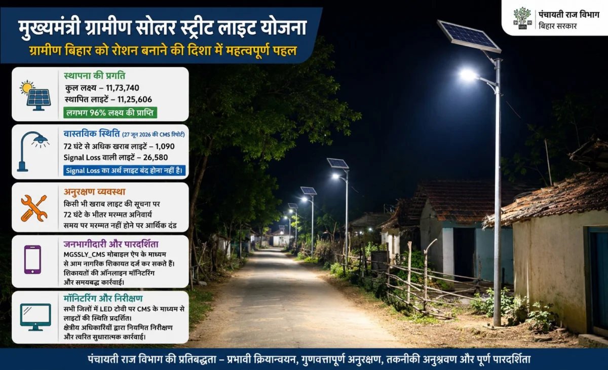 ग्रामीण सोलर स्ट्रीट लाइट योजना पर विभाग का स्पष्टीकरण, भ्रामक खबरों को पंचायती राज विभाग ने किया खारिज