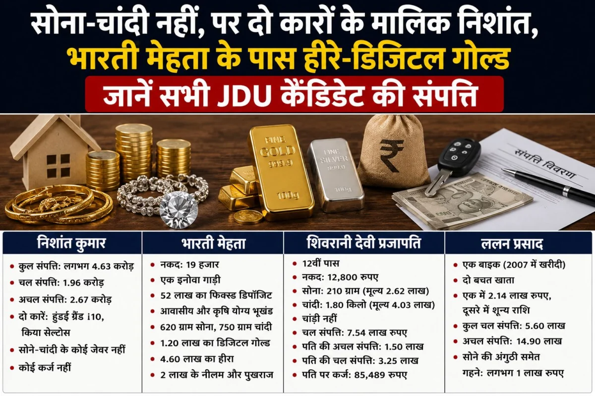 बिहार विधान परिषद चुनाव: जेडीयू उम्मीदवारों की संपत्ति का खुलासा, किसी के पास करोड़ों की जमीन तो किसी के पास हीरे और डिजिटल गोल्ड 1 बिहार विधान परिषद चुनाव: जेडीयू उम्मीदवारों की संपत्ति का खुलासा, किसी के पास करोड़ों की जमीन तो किसी के पास हीरे और डिजिटल गोल्ड