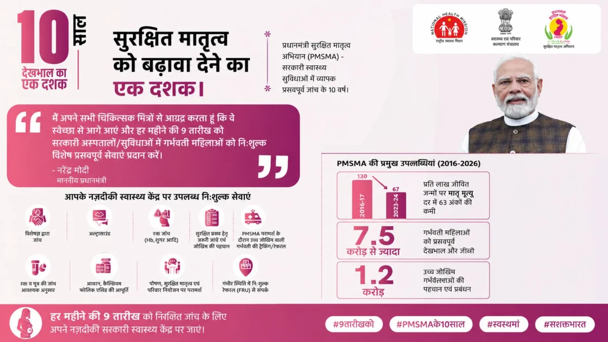 प्रधानमंत्री सुरक्षित मातृत्व अभियान के 10 साल पूरे: बिहार में 77 लाख से अधिक गर्भवतियों को मिला लाभ, 9 जून को राज्यभर में लगेंगे विशेष स्वास्थ्य शिविर