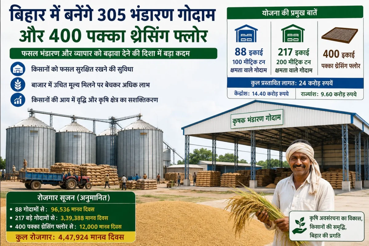 बिहार में कृषि भंडारण व्यवस्था को मिलेगी नई ताकत, 305 गोदाम और 400 पक्का थ्रेसिंग फ्लोर बनाने की तैयारी