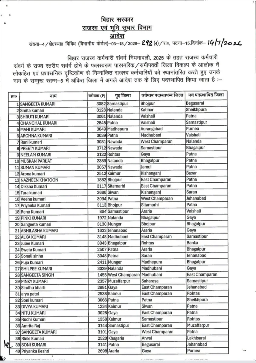 बिहार में रिकॉर्ड तबादला: 3,268 राजस्व कर्मचारियों का एक साथ ट्रांसफर, डिजिटल व्यवस्था से हुई पोस्टिंग 2 बिहार में रिकॉर्ड तबादला: 3,268 राजस्व कर्मचारियों का एक साथ ट्रांसफर, डिजिटल व्यवस्था से हुई पोस्टिंग