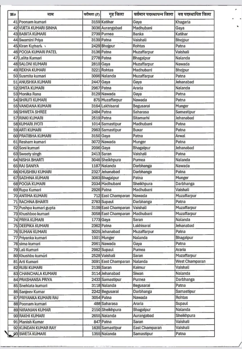 बिहार में रिकॉर्ड तबादला: 3,268 राजस्व कर्मचारियों का एक साथ ट्रांसफर, डिजिटल व्यवस्था से हुई पोस्टिंग 3 बिहार में रिकॉर्ड तबादला: 3,268 राजस्व कर्मचारियों का एक साथ ट्रांसफर, डिजिटल व्यवस्था से हुई पोस्टिंग