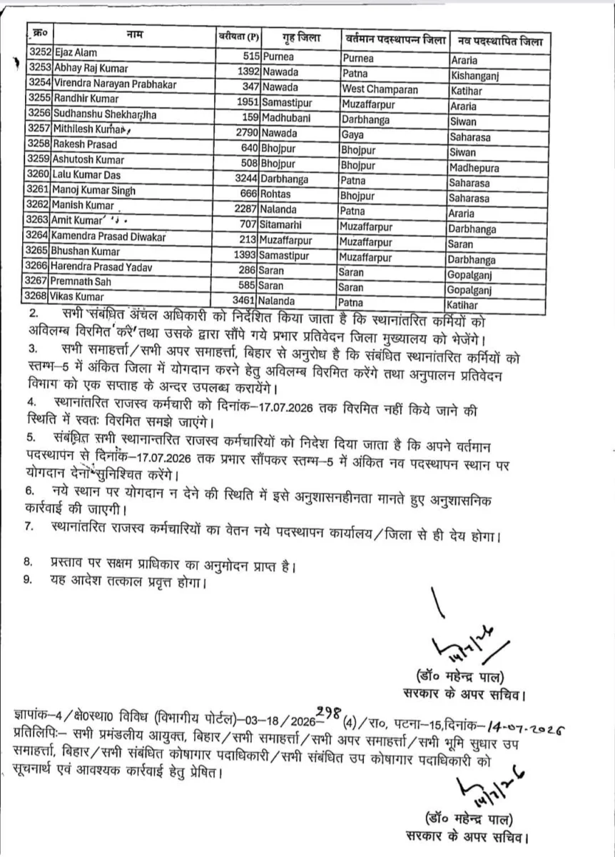 बिहार में रिकॉर्ड तबादला: 3,268 राजस्व कर्मचारियों का एक साथ ट्रांसफर, डिजिटल व्यवस्था से हुई पोस्टिंग 5 बिहार में रिकॉर्ड तबादला: 3,268 राजस्व कर्मचारियों का एक साथ ट्रांसफर, डिजिटल व्यवस्था से हुई पोस्टिंग
