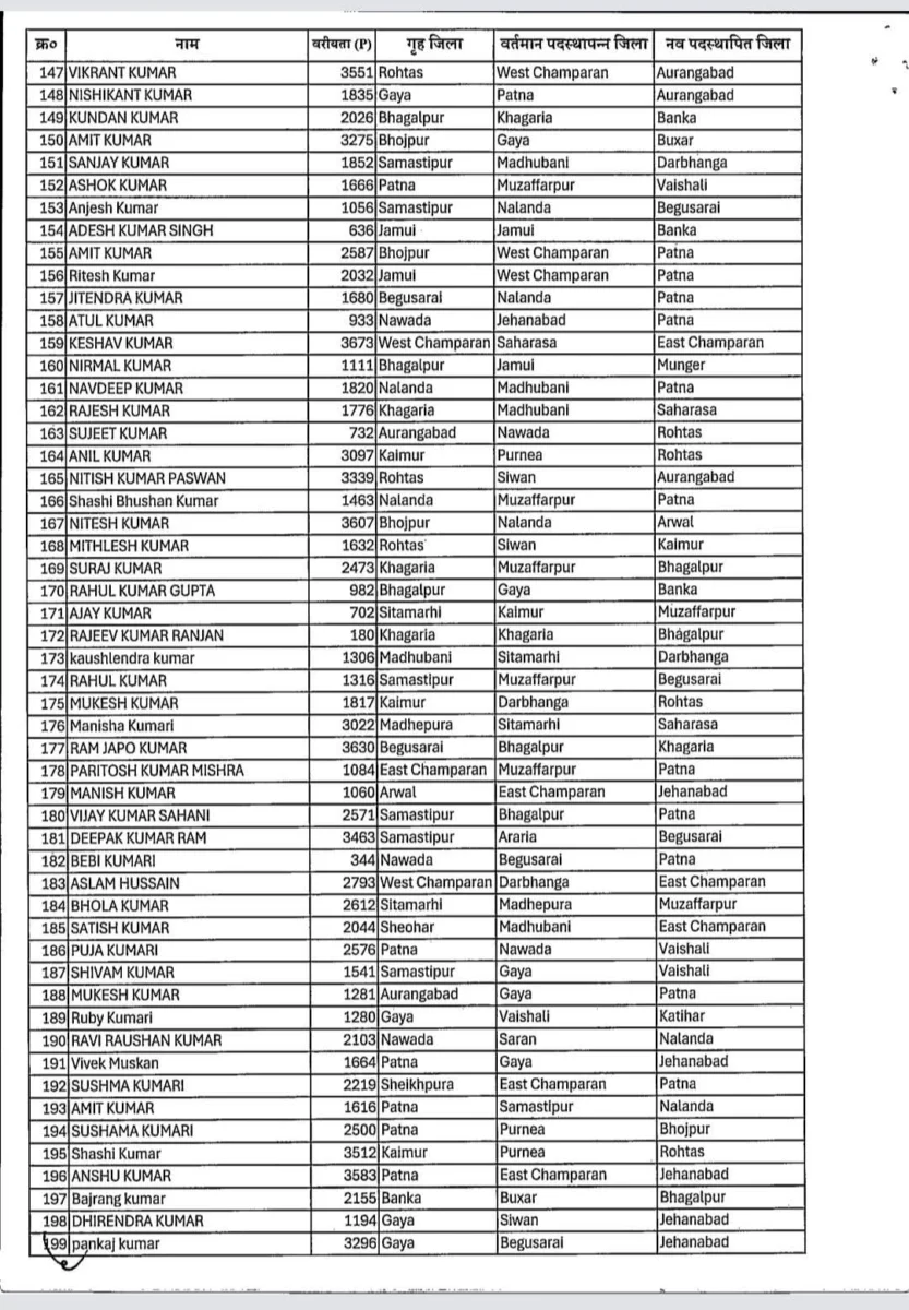 बिहार में रिकॉर्ड तबादला: 3,268 राजस्व कर्मचारियों का एक साथ ट्रांसफर, डिजिटल व्यवस्था से हुई पोस्टिंग 4 बिहार में रिकॉर्ड तबादला: 3,268 राजस्व कर्मचारियों का एक साथ ट्रांसफर, डिजिटल व्यवस्था से हुई पोस्टिंग