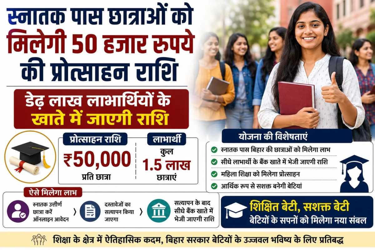 स्नातक पास छात्राओं को मिलेगी 50 हजार रुपये की प्रोत्साहन राशि, डेढ़ लाख लाभार्थियों के खाते में जाएगी राशि