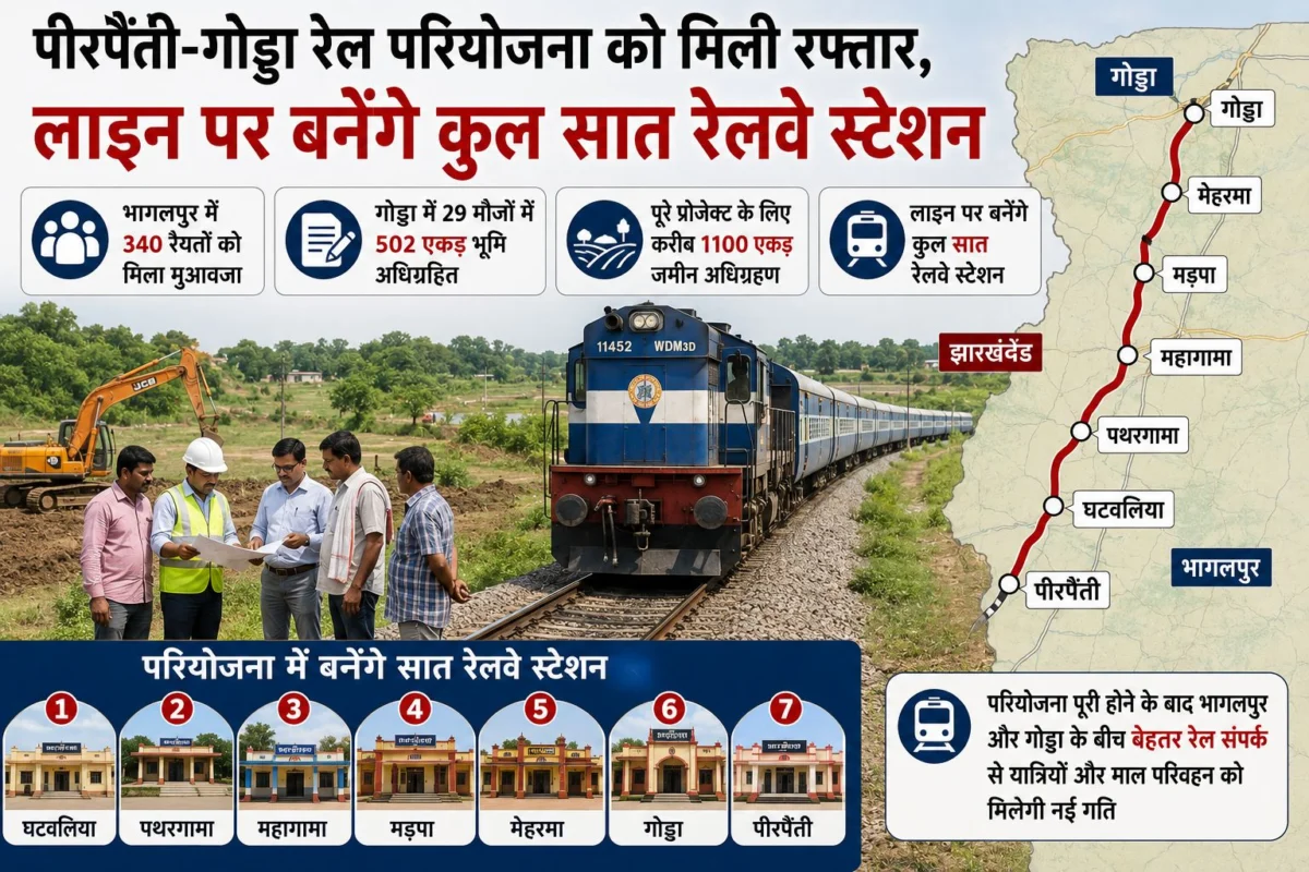 पीरपैंती-गोड्डा रेल परियोजना को मिली रफ्तार, लाइन पर बनेंगे कुल सात रेलवे स्टेशन