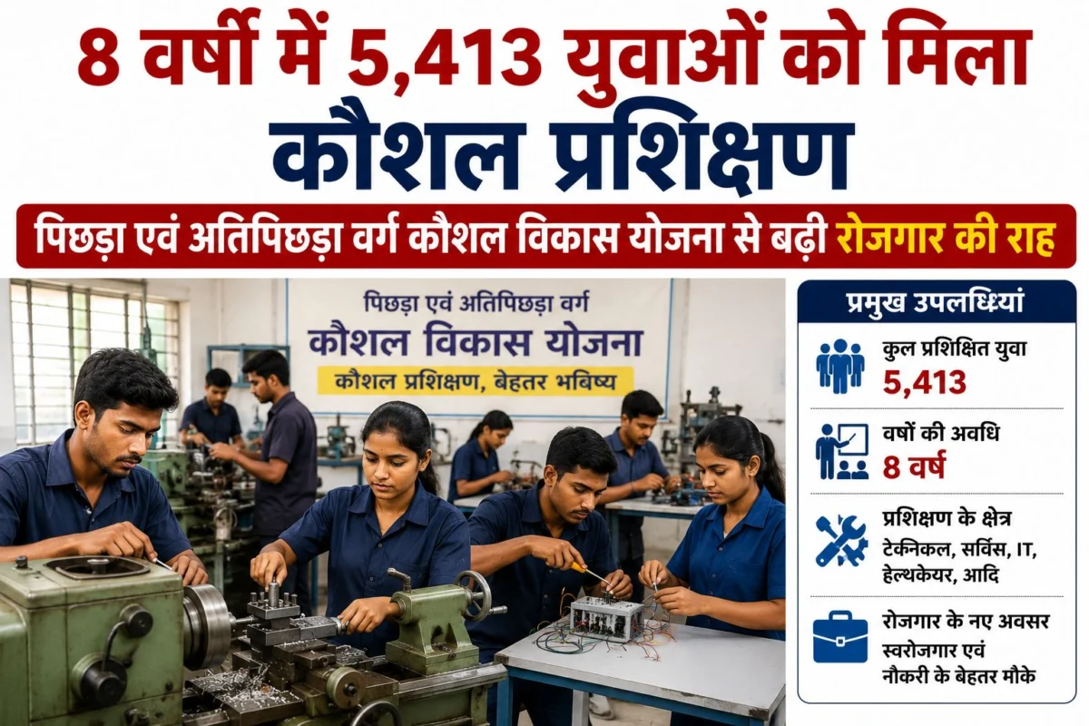 8 वर्षों में 5,413 युवाओं को मिला कौशल प्रशिक्षण, पिछड़ा एवं अतिपिछड़ा वर्ग कौशल विकास योजना से बढ़ी रोजगार की राह