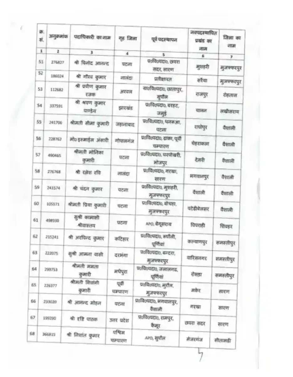 बिहार में तबादलों की मेगा सर्जरी: 68 बीडीओ समेत सैकड़ों अफसर-कर्मचारियों का ट्रांसफर, प्रशासनिक महकमे में हलचल